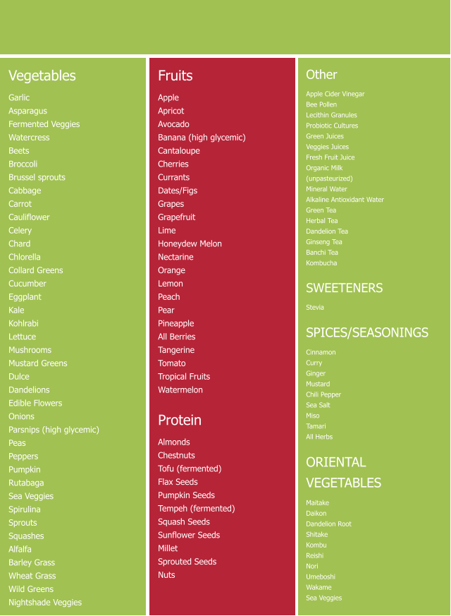 Vegetables  Garlic Asparagus Fermented Veggies Watercress Beets Broccoli Brussel sprouts Cabbage Carrot Cauliflower Celery Chard Chlorella Collard Greens Cucumber Eggplant Kale Kohlrabi Lettuce Mushrooms Mustard Greens Dulce Dandelions Edible Flowers Onions Parsnips (high glycemic) Peas Peppers Pumpkin Rutabaga Sea Veggies Spirulina Sprouts Squashes Alfalfa Barley Grass Wheat Grass Wild Greens Nightshade Veggies Fruits Apple Apricot Avocado Banana (high glycemic) Cantaloupe Cherries Currants Dates/Figs Grapes Grapefruit Lime Honeydew Melon Nectarine Orange Lemon Peach Pear Pineapple All Berries Tangerine Tomato Tropical Fruits Watermelon  Protein Almonds Chestnuts Tofu (fermented) Flax Seeds Pumpkin Seeds Tempeh (fermented) Squash Seeds Sunflower Seeds Millet Sprouted Seeds Nuts Other Apple Cider Vinegar Bee Pollen Lecithin Granules Probiotic Cultures Green Juices Veggies Juices Fresh Fruit Juice Organic Milk (unpasteurized) Mineral Water Alkaline Antioxidant Water Green Tea Herbal Tea Dandelion Tea Ginseng Tea Banchi Tea Kombucha  SWEETENERS Stevia  SPICES/SEASONINGS Cinnamon Curry Ginger Mustard Chili Pepper Sea Salt Miso Tamari All Herbs  ORIENTAL VEGETABLES Maitake Daikon Dandelion Root Shitake Kombu Reishi Nori Umeboshi Wakame Sea Veggies